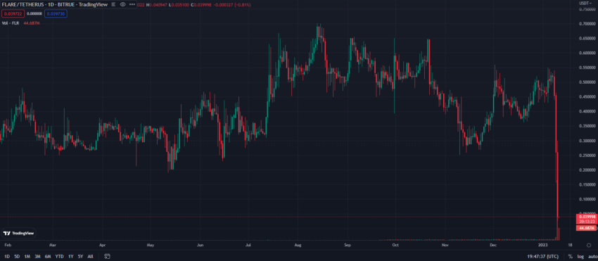 Giá FLR giảm mạnh sau airdrop