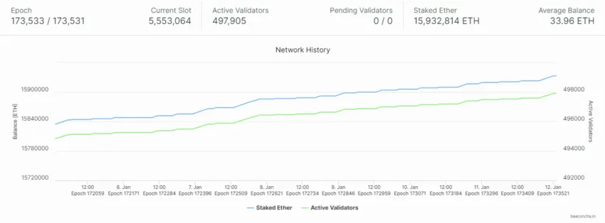 Lượng ETH được stake trong Ethereum 2.0
