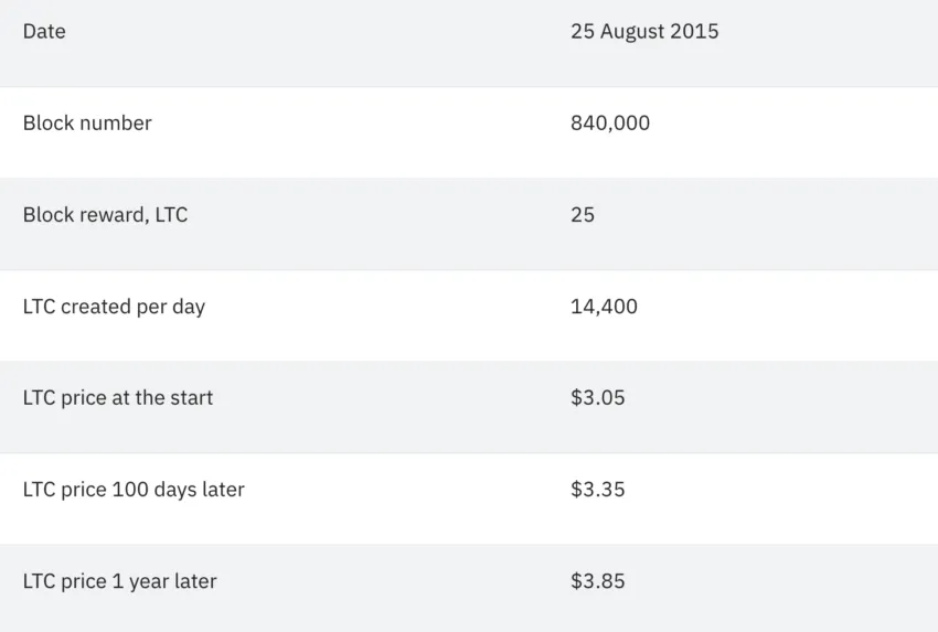 Sự kiện Litecoin Halving lần 1