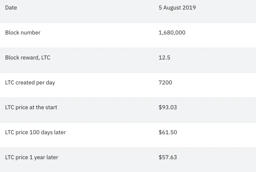 Sự kiện Litecoin Halving lần 2