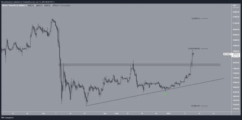 Biến động giá Bitcoin