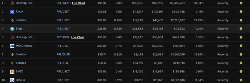 Một số sàn giao dịch niêm yết Rocket Pool token