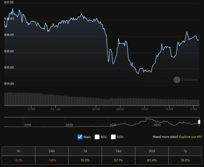 Biến động giá Rocket Pool token