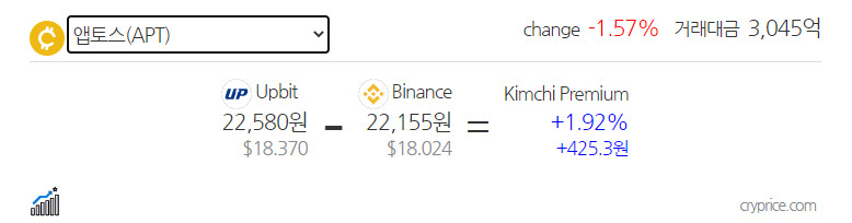 Chênh lệch giá APT tại Upbit và Binance