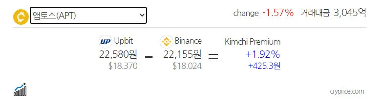 Chênh lệch giá APT tại Upbit và Binance