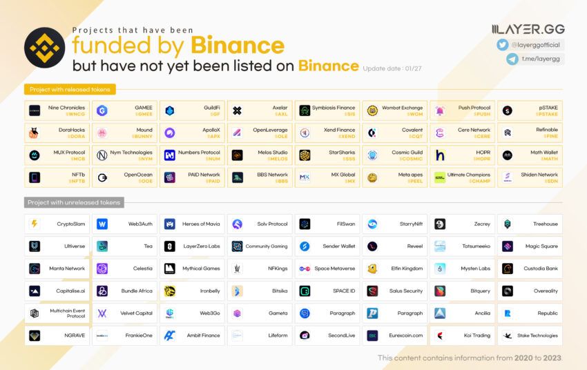 Một số dự án được hỗ trợ bởi Binance Labs