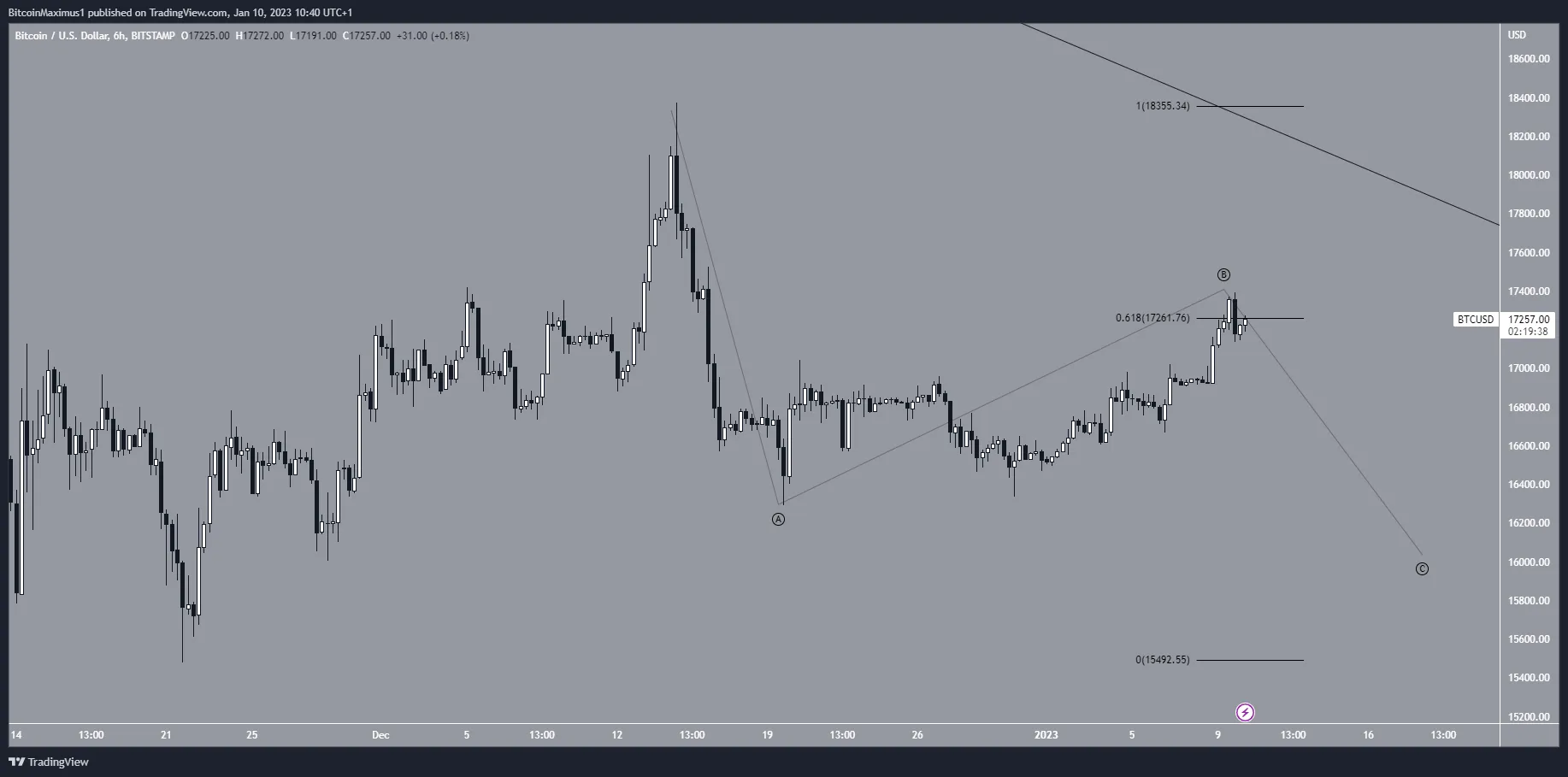 Biểu đồ 6 giờ của BTC/USD theo TradingView