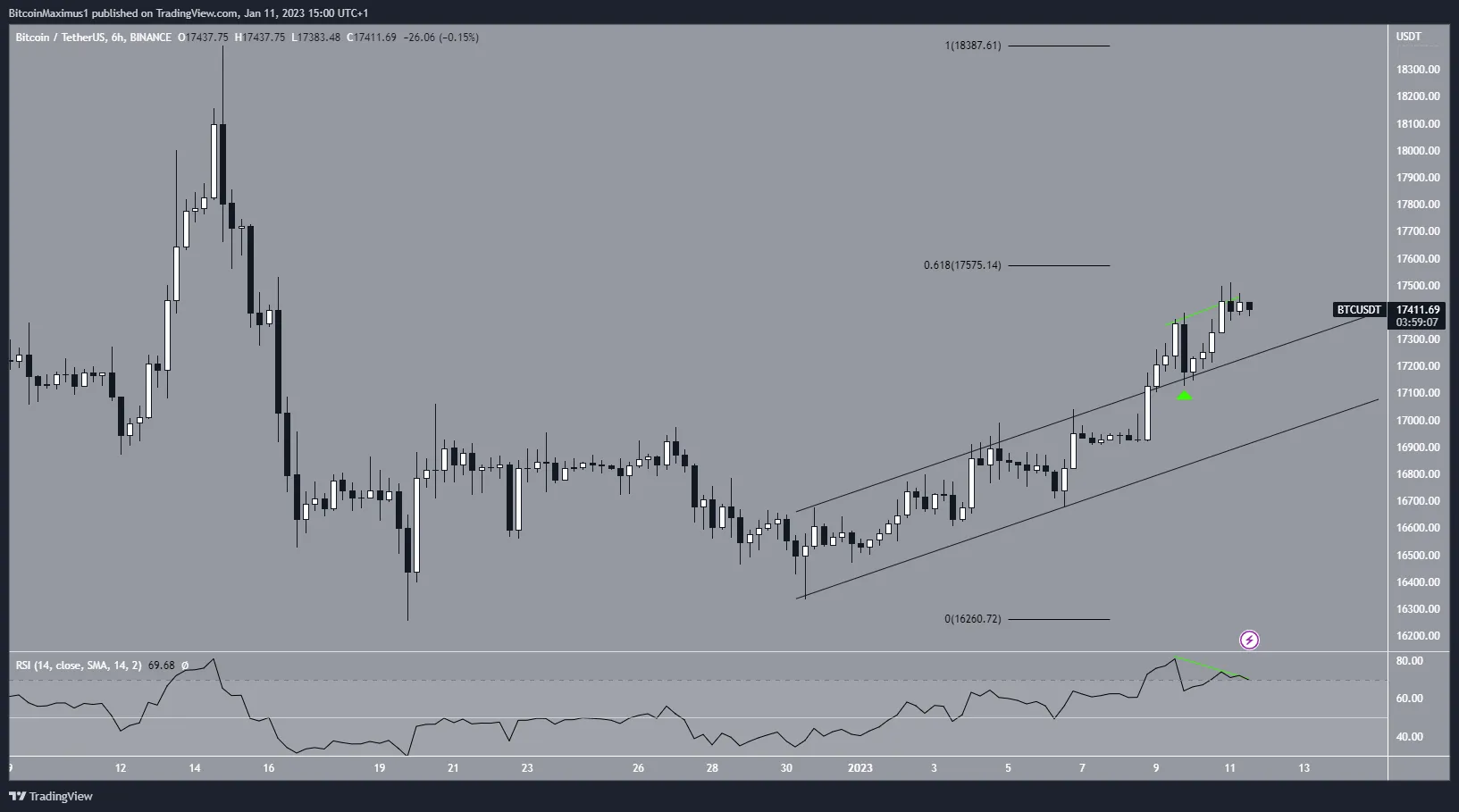 Biểu đồ 6 giờ của BTC/USDT theo TradingView