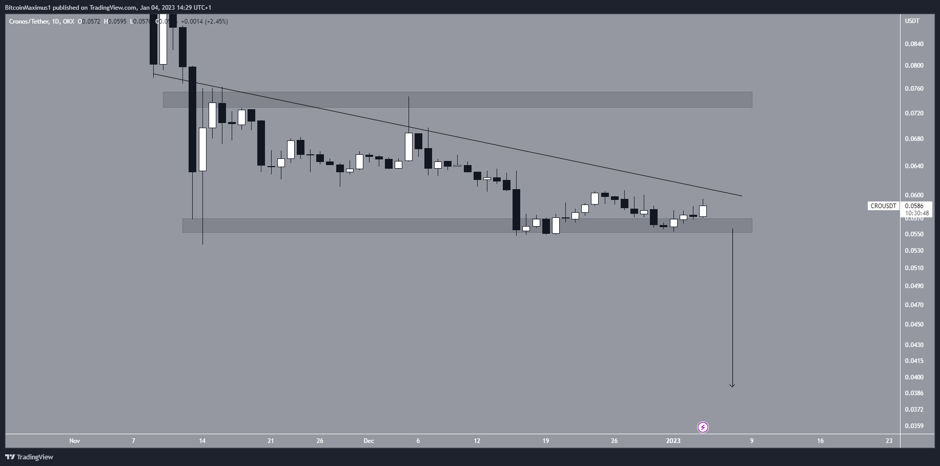Biểu đồ 6 giờ của CRO/USDT theo TradingView