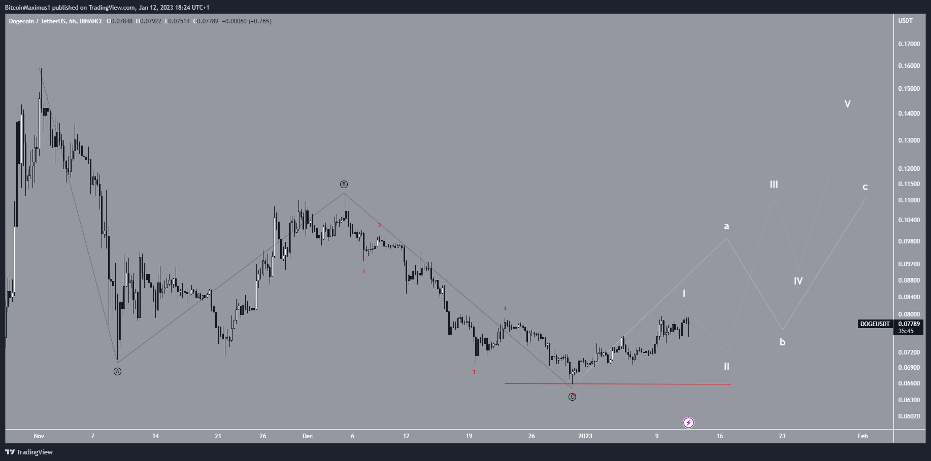 Biểu đồ 6 giờ của DOGE/USDT theo TradingView