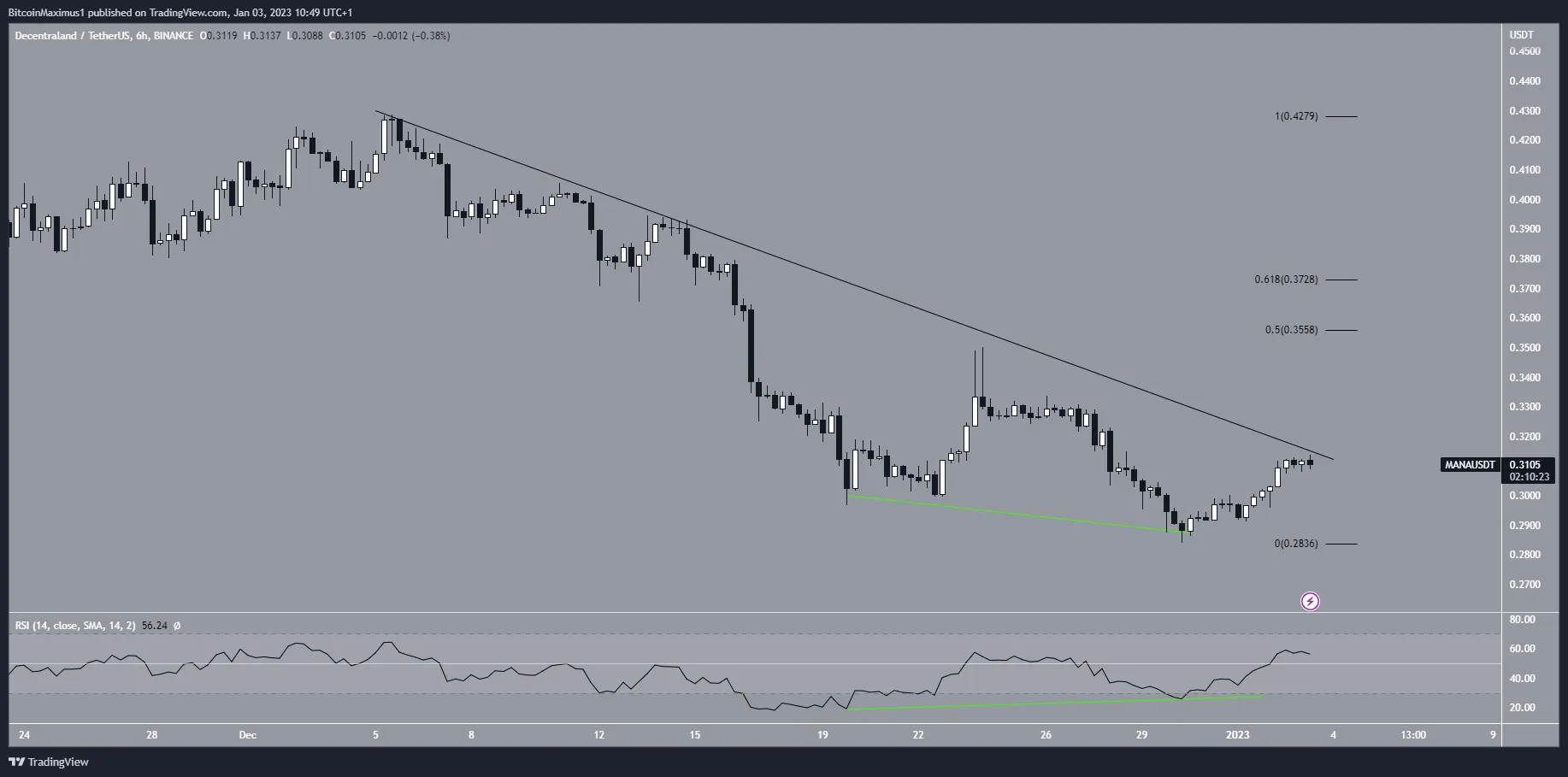 Biểu đồ 6 giờ của MANA/USDT theo TradingView