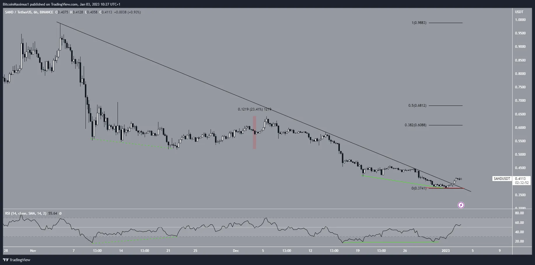 Biểu đồ 6 giờ của SAND/USDT theo TradingView