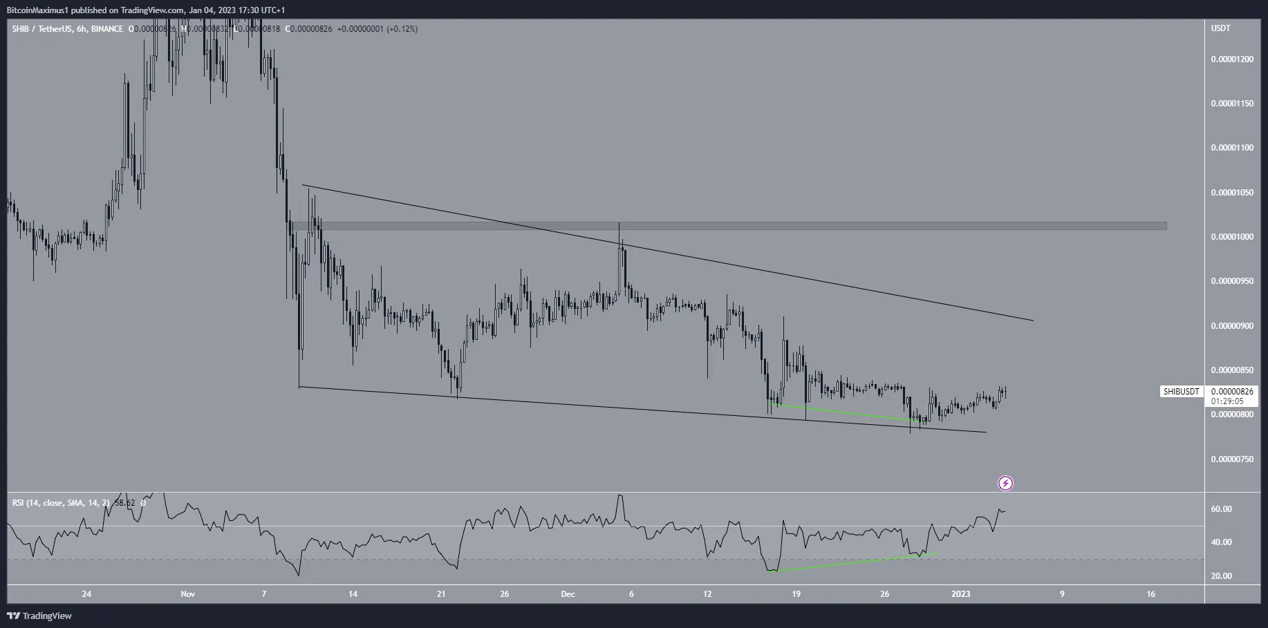 Biểu đồ 6 giờ của SHIB/USDT theo TradingView