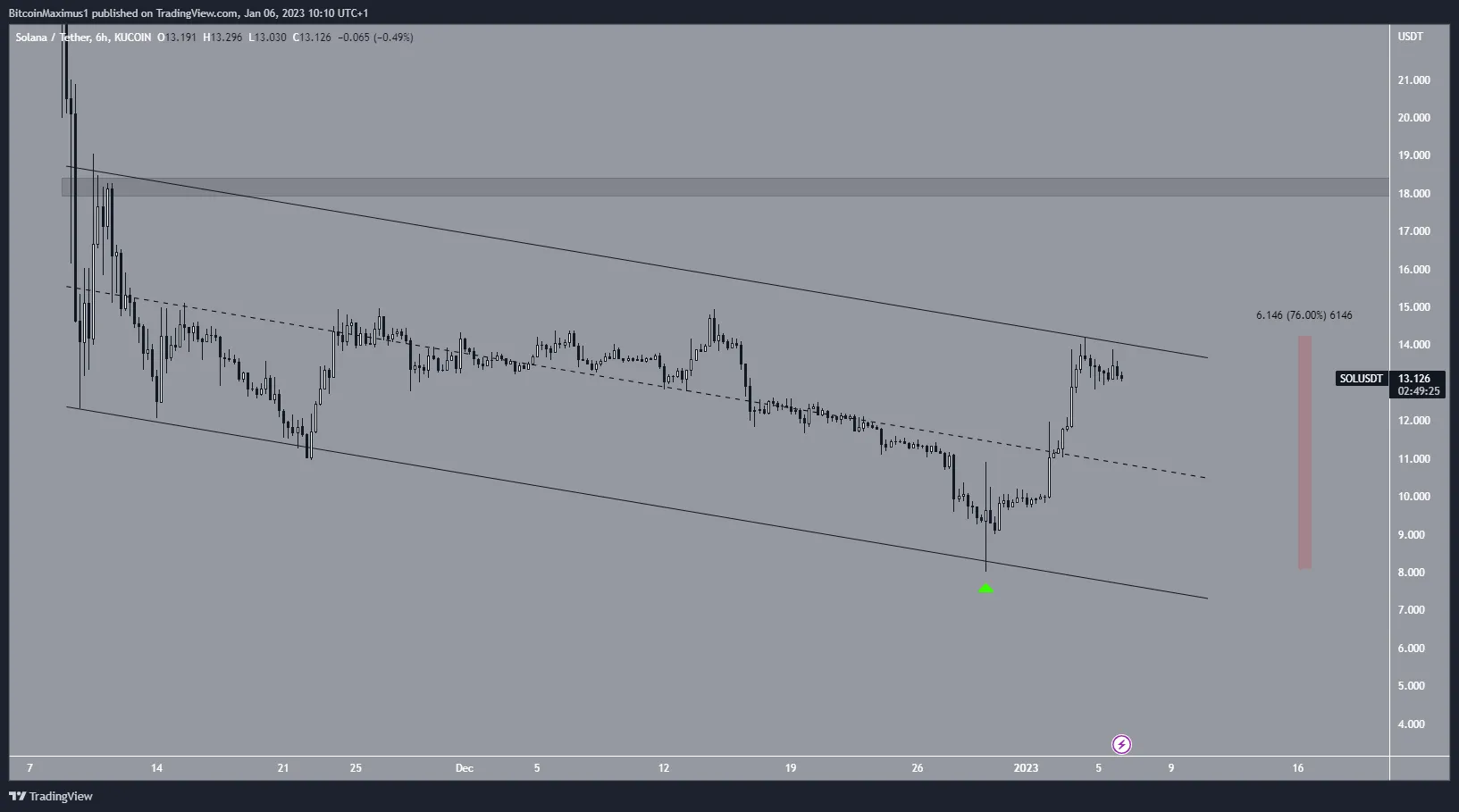 Biểu đồ 6 giờ của SOL/USDT theo TradingView