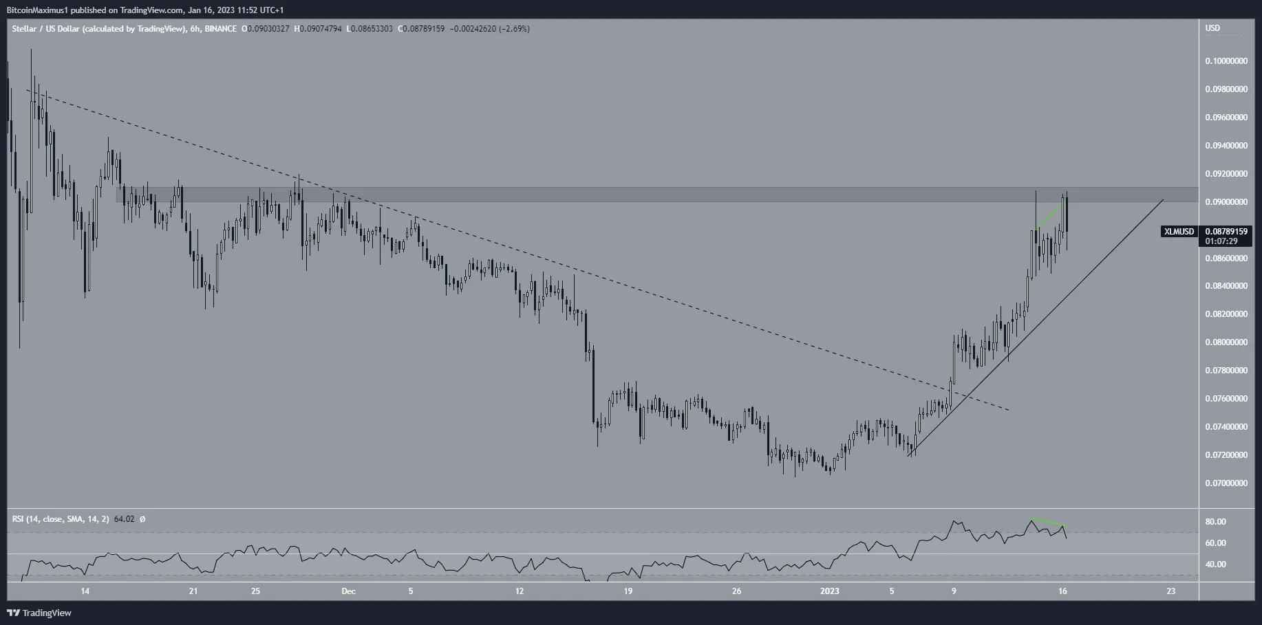 Biểu đồ 6 giờ của XLM/USDT theo TradingView