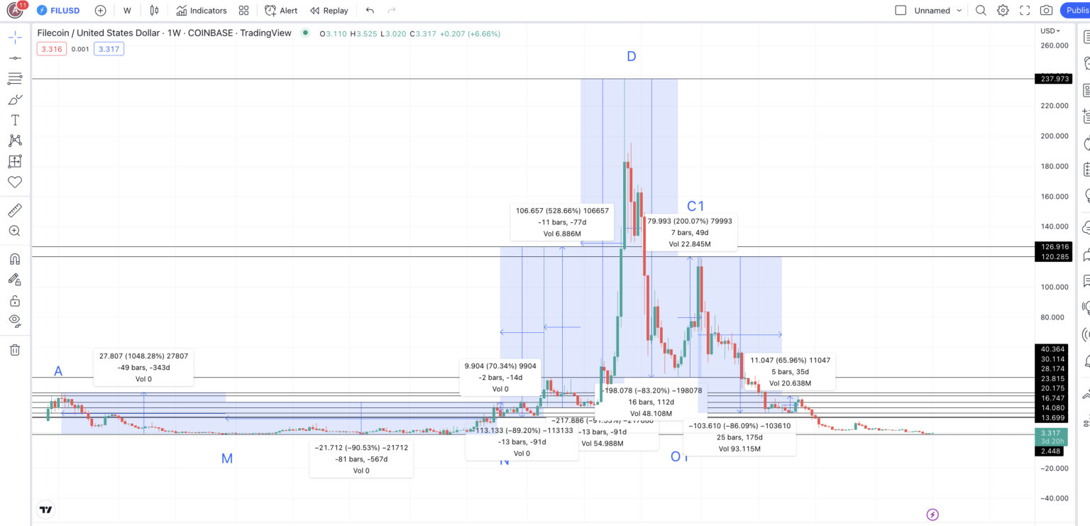 Biểu đồ đánh dấu tất cả các mức giá quan trọng của theo TradingView