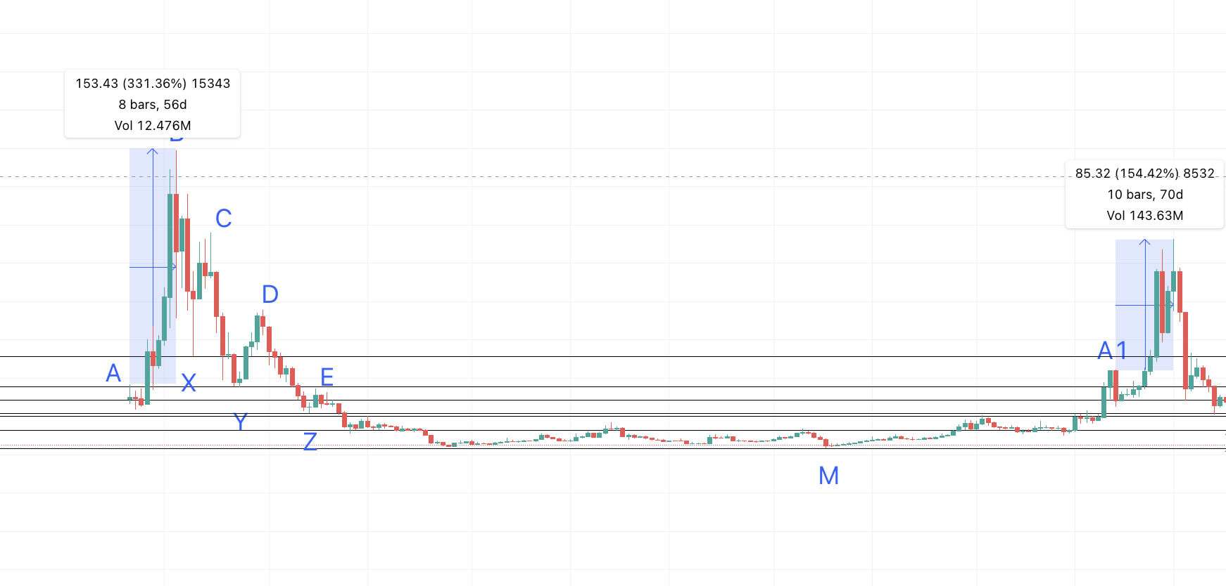 Biểu đồ dự đoán giá NEO giữa các mức cao theo TradingView