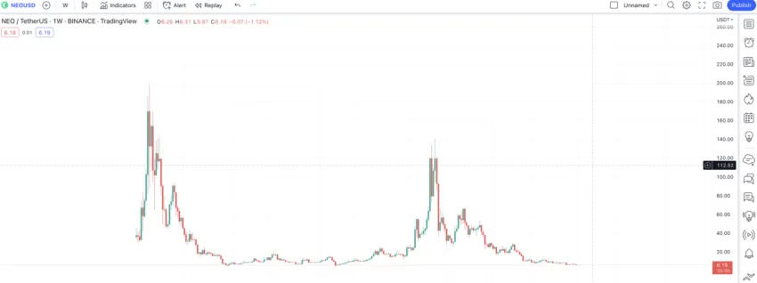 Biểu đồ dự đoán giá NEO theo TradingView