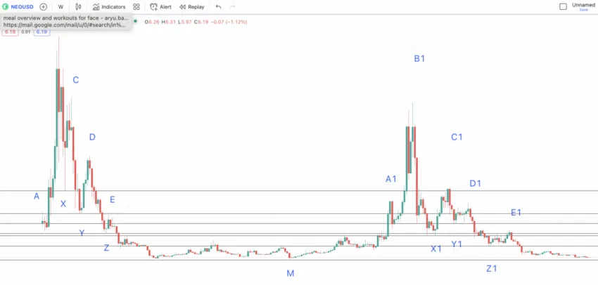 Biểu đồ dự đoán giá NEO với tất cả các điểm quan trọng theo TradingView