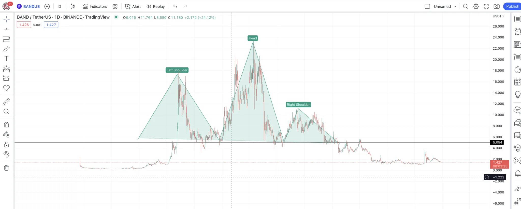 Biểu đồ giá BAND với mô hình “Đầu và Vai” theo TradingView