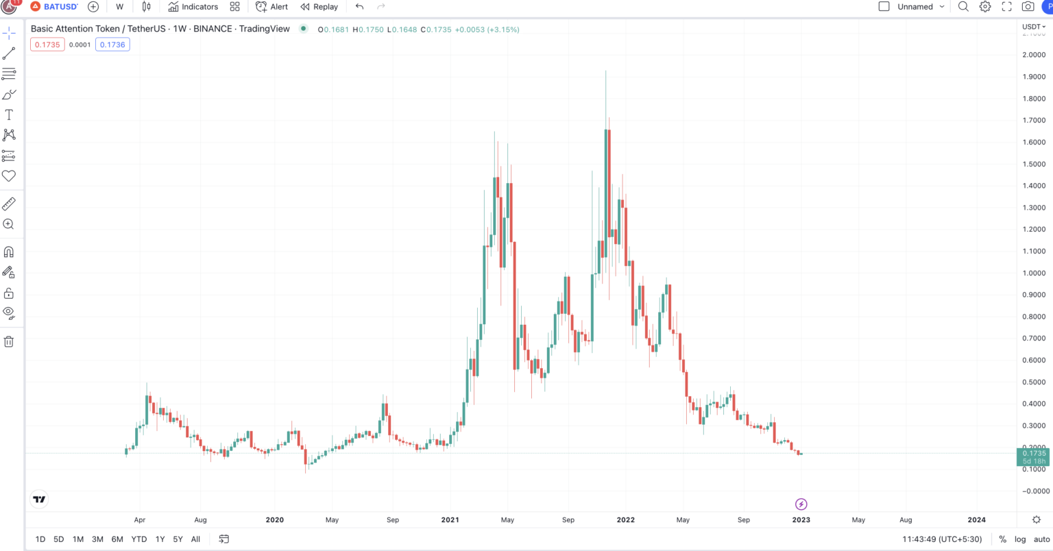 Biểu đồ giá BAT trên khung thời gian tuần theo TradingView