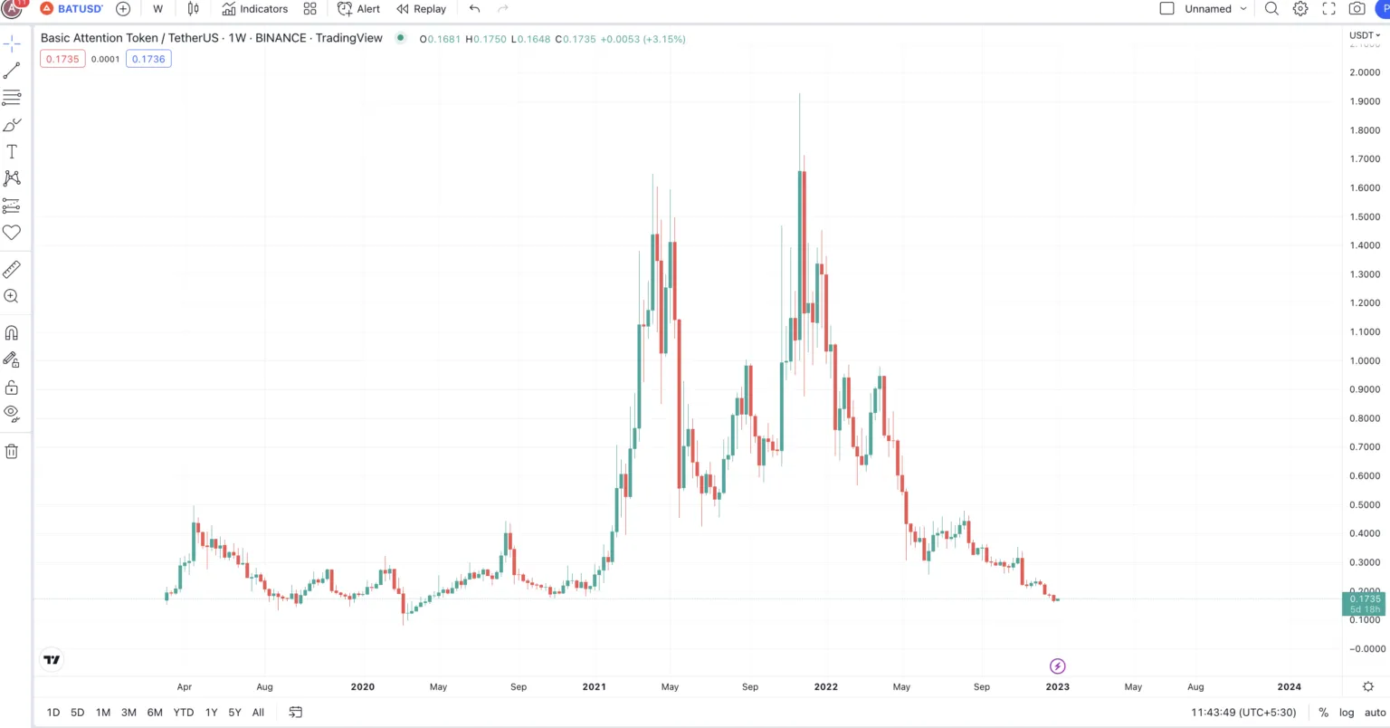 Biểu đồ giá BAT trên khung thời gian tuần theo TradingView
