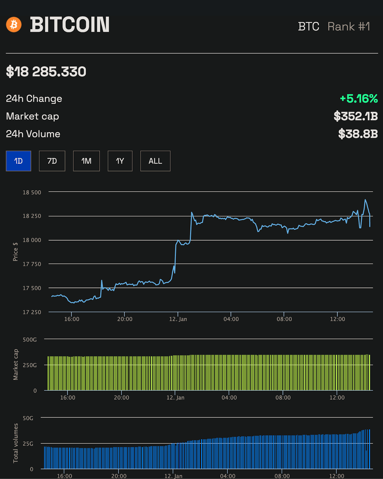 Biểu đồ giá Bitcoin (BTC) theo BeInCrypto