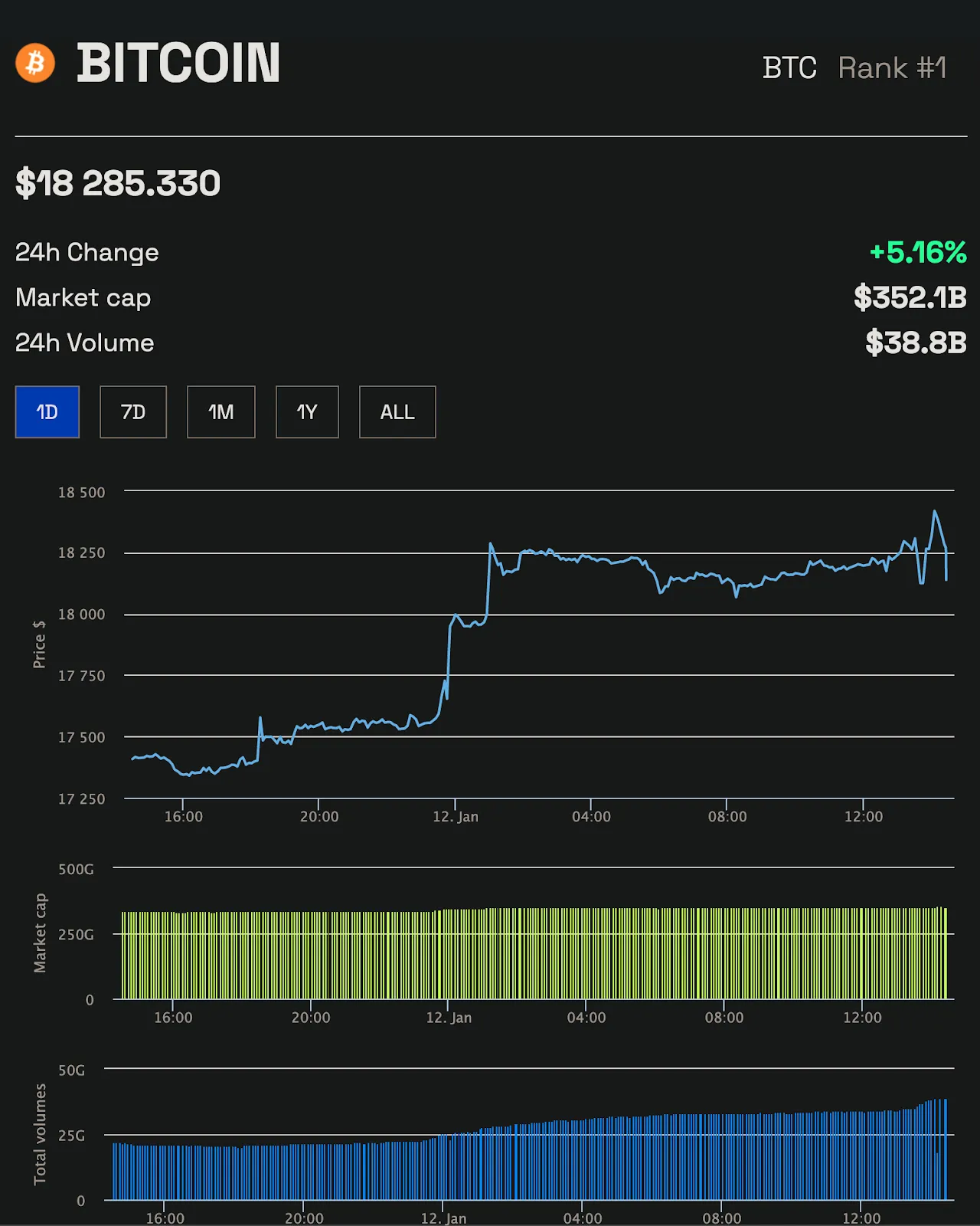Biểu đồ giá Bitcoin (BTC) theo BeInCrypto