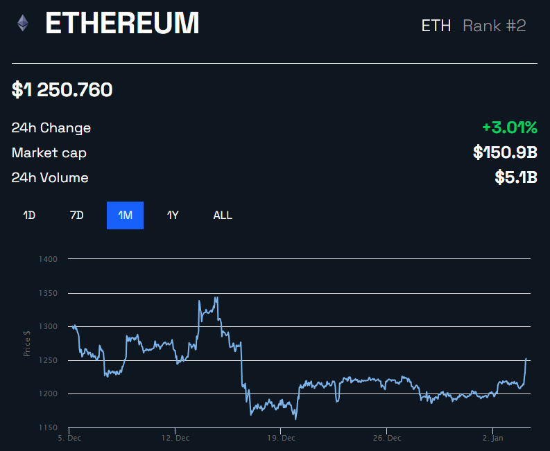 Biểu đồ giá ETH theo BeInCrypto