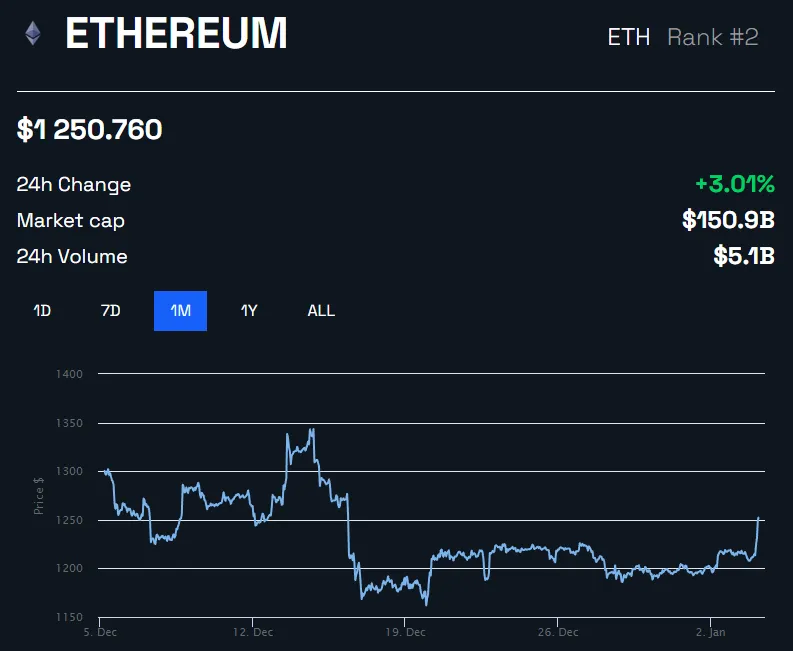 Biểu đồ giá ETH theo BeInCrypto
