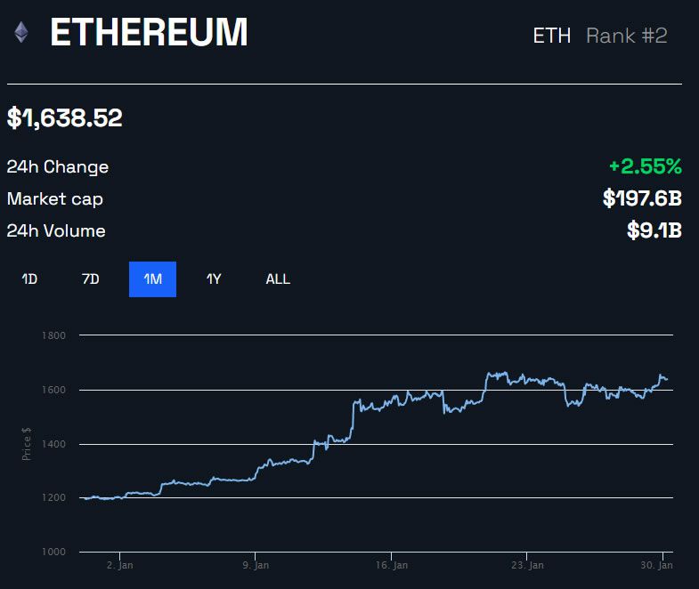 Biểu đồ giá ETH/USD 1 tháng – BeInCrypto