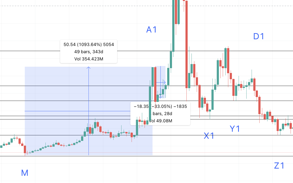 Biểu đồ giá NEO từ mức thấp đến mức cao theo TradingView