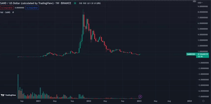 Biểu đồ giá SAND/USD theo TradingView