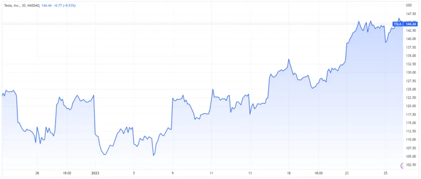 Biểu đồ giá cổ phiếu Tesla TSLA theo TradingView