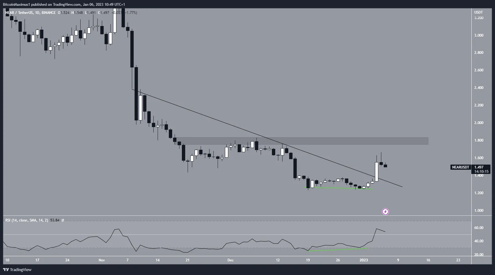 Biểu đồ hàng ngày của NEAR/USDT theo TradingView