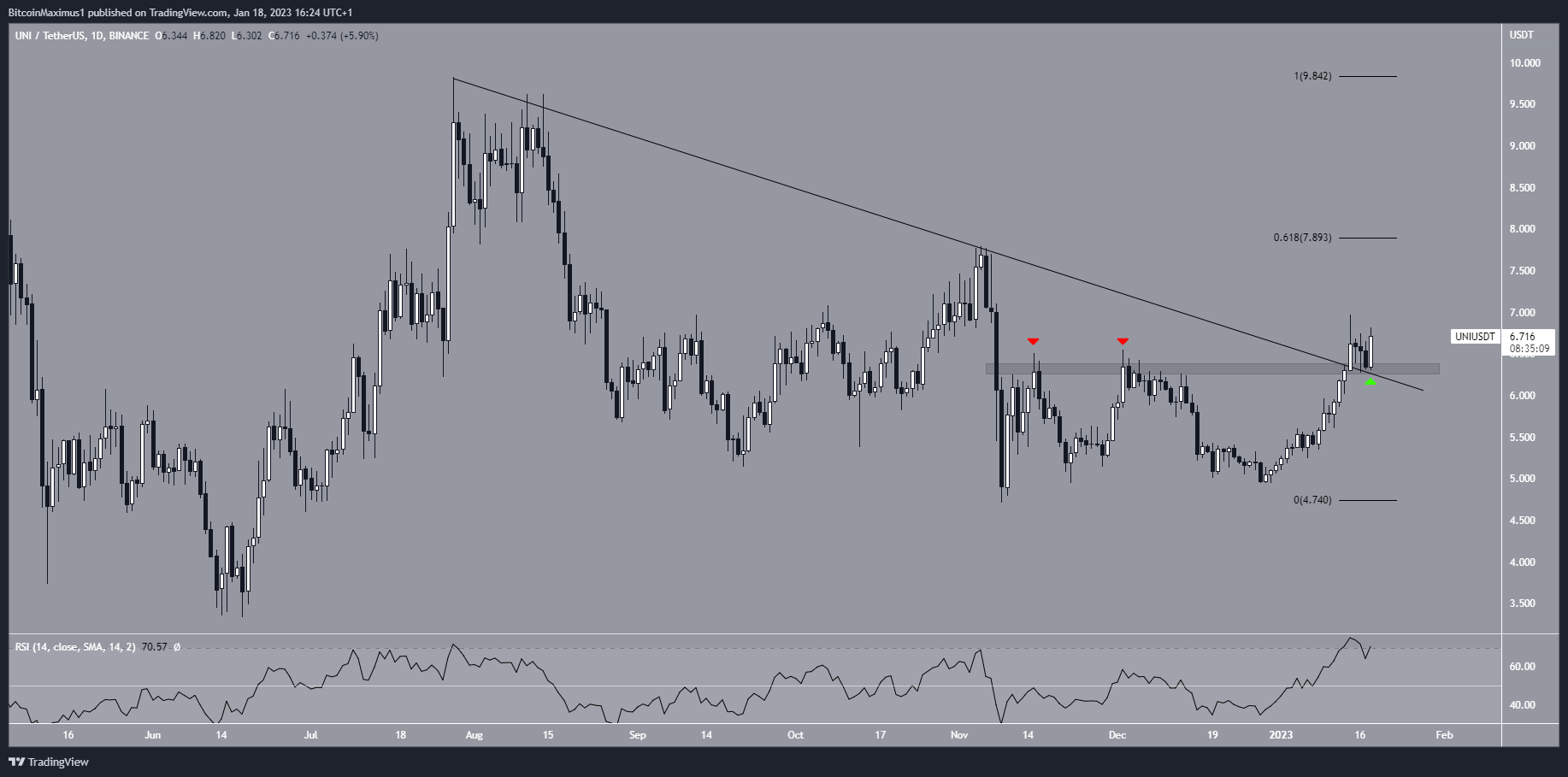 Biểu đồ ngày UNI/USDT theo TradingView