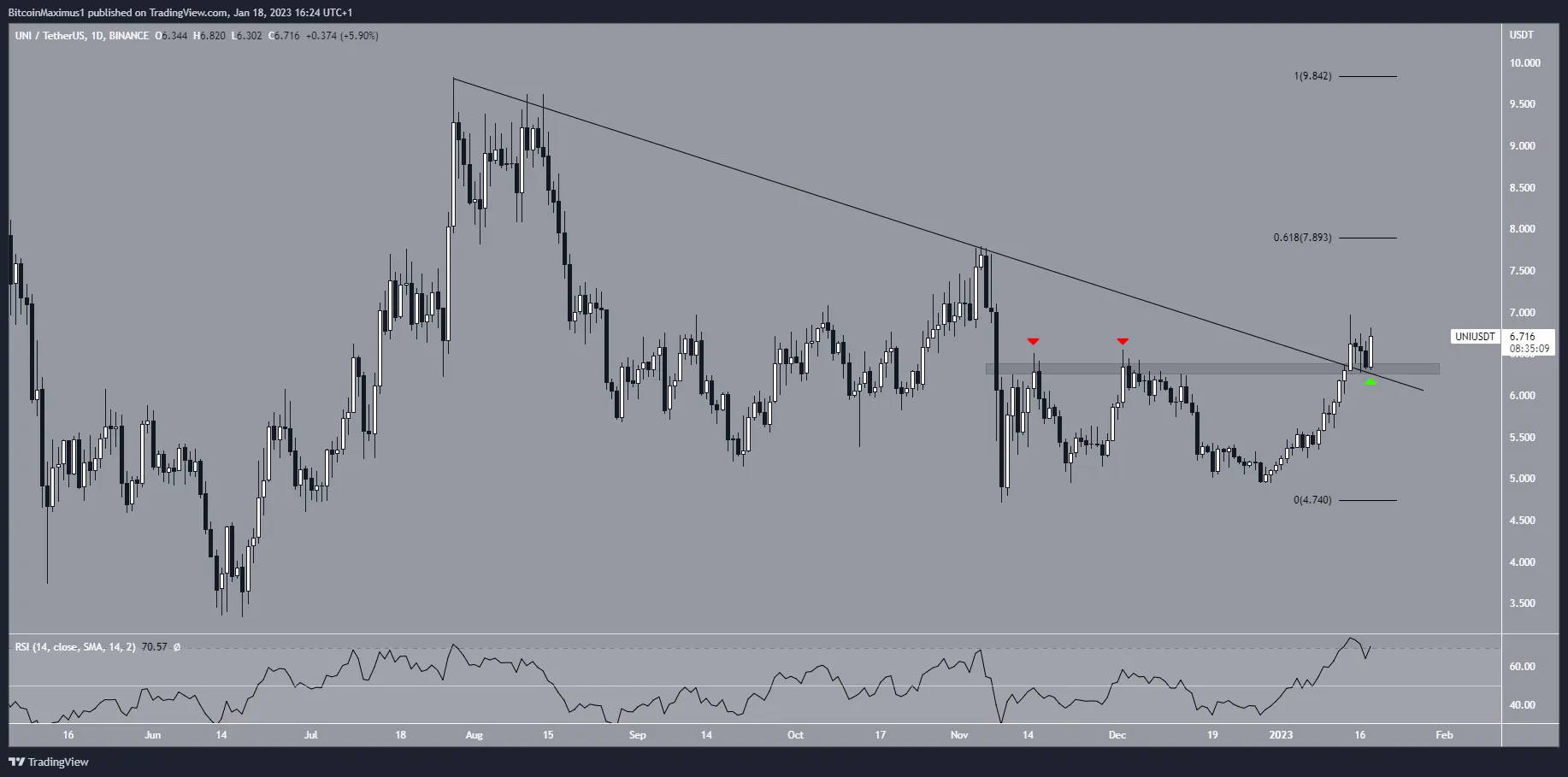 Biểu đồ ngày UNI/USDT theo TradingView