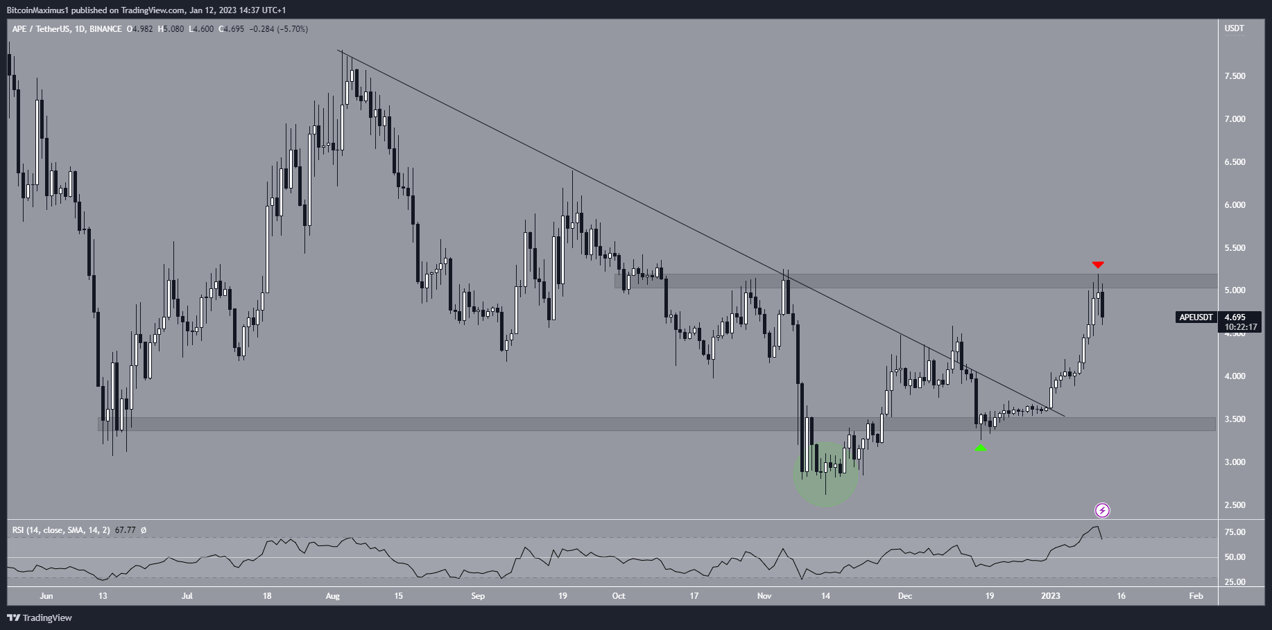 Biểu đồ ngày của APE/USDT theo TradingView