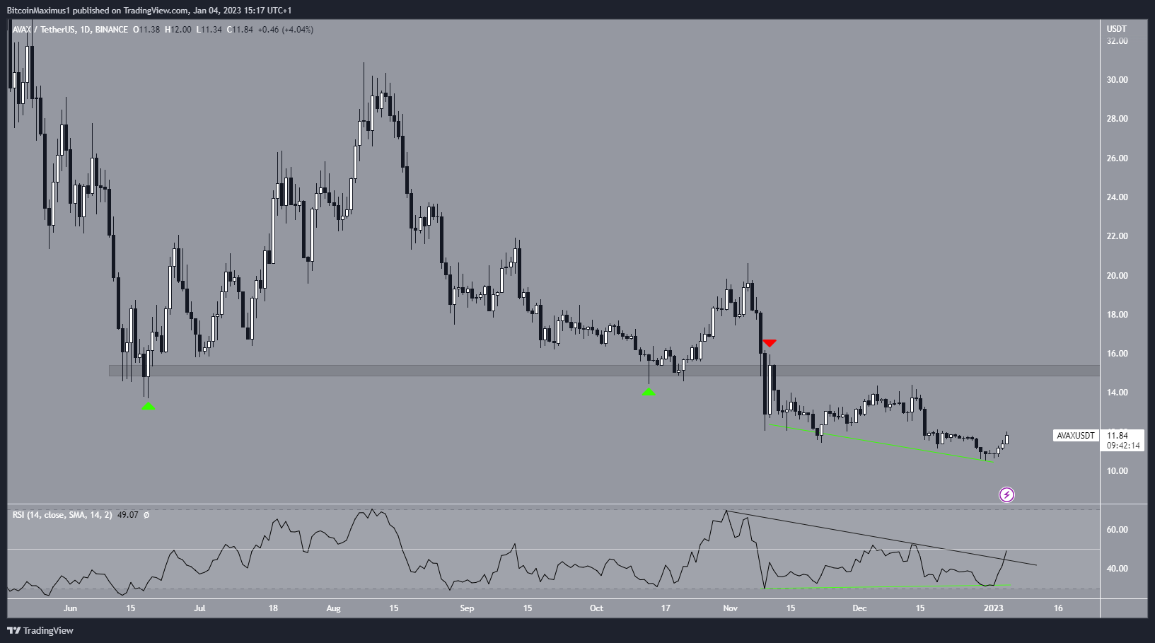 Biểu đồ ngày của AVAX/USDT theo TradingView