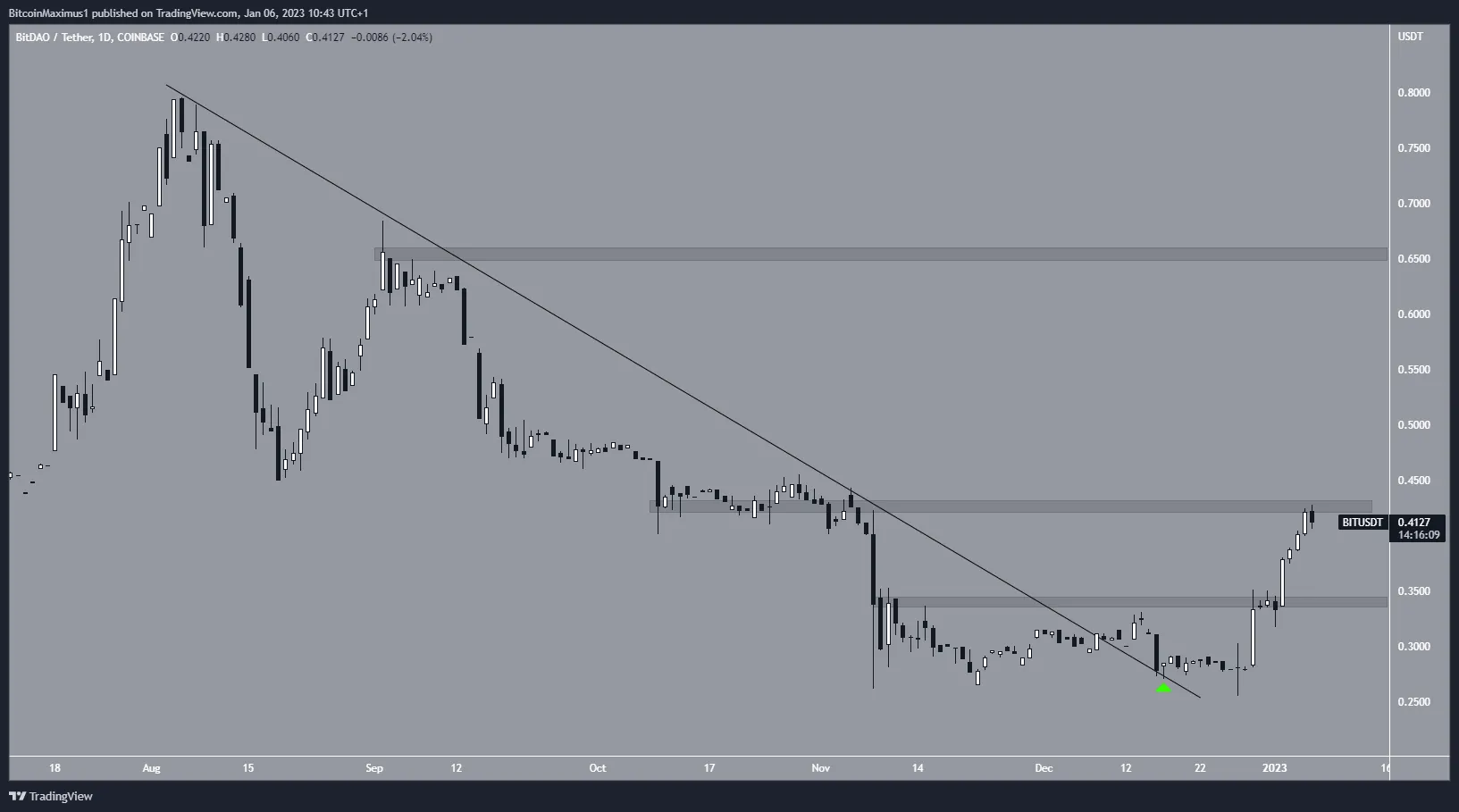 Biểu đồ ngày của BIT/USDT theo TradingView