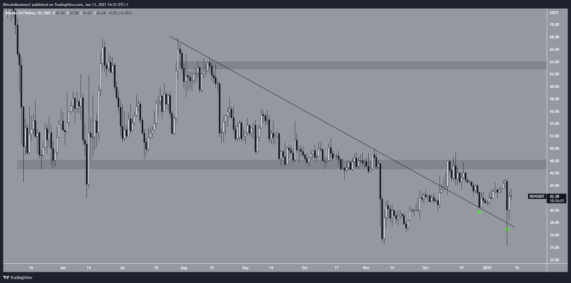 Biểu đồ ngày của BSV/USDT theo TradingView