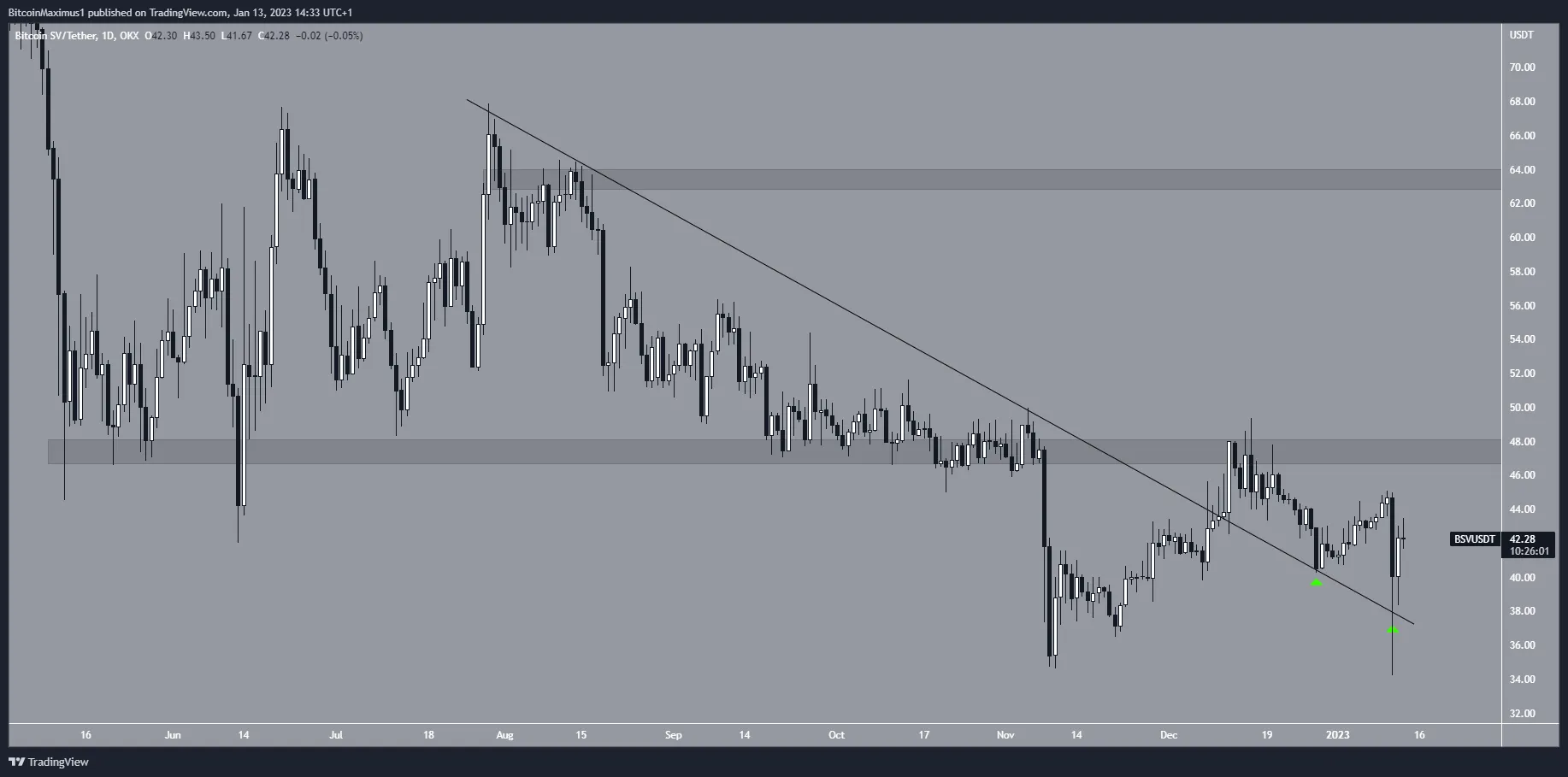 Biểu đồ ngày của BSV/USDT theo TradingView