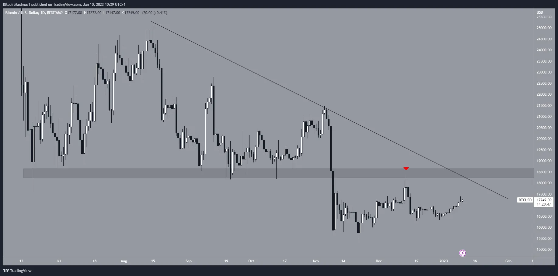 Biểu đồ ngày của BTC/USDT theo TradingView