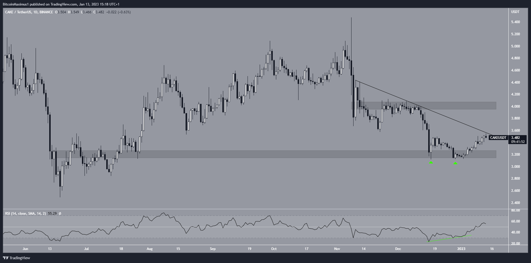 Biểu đồ ngày của CAKE/USDT theo TradingView