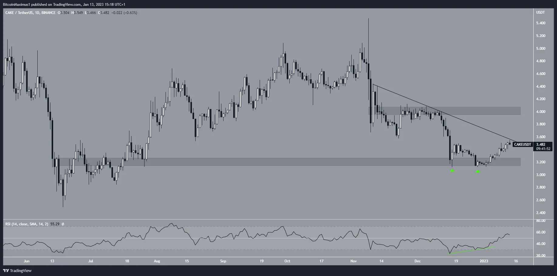 Biểu đồ ngày của CAKE/USDT theo TradingView
