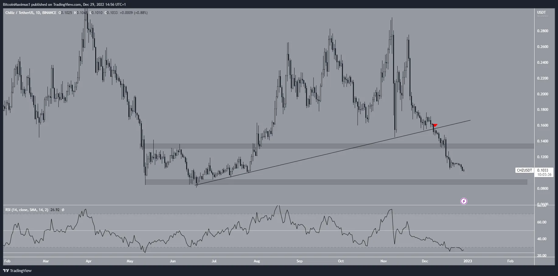 Biểu đồ ngày của CHZ/USDT theo TradingView