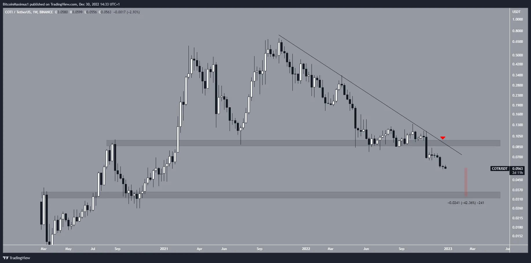 Biểu đồ ngày của COTI/USDT theo TradingView