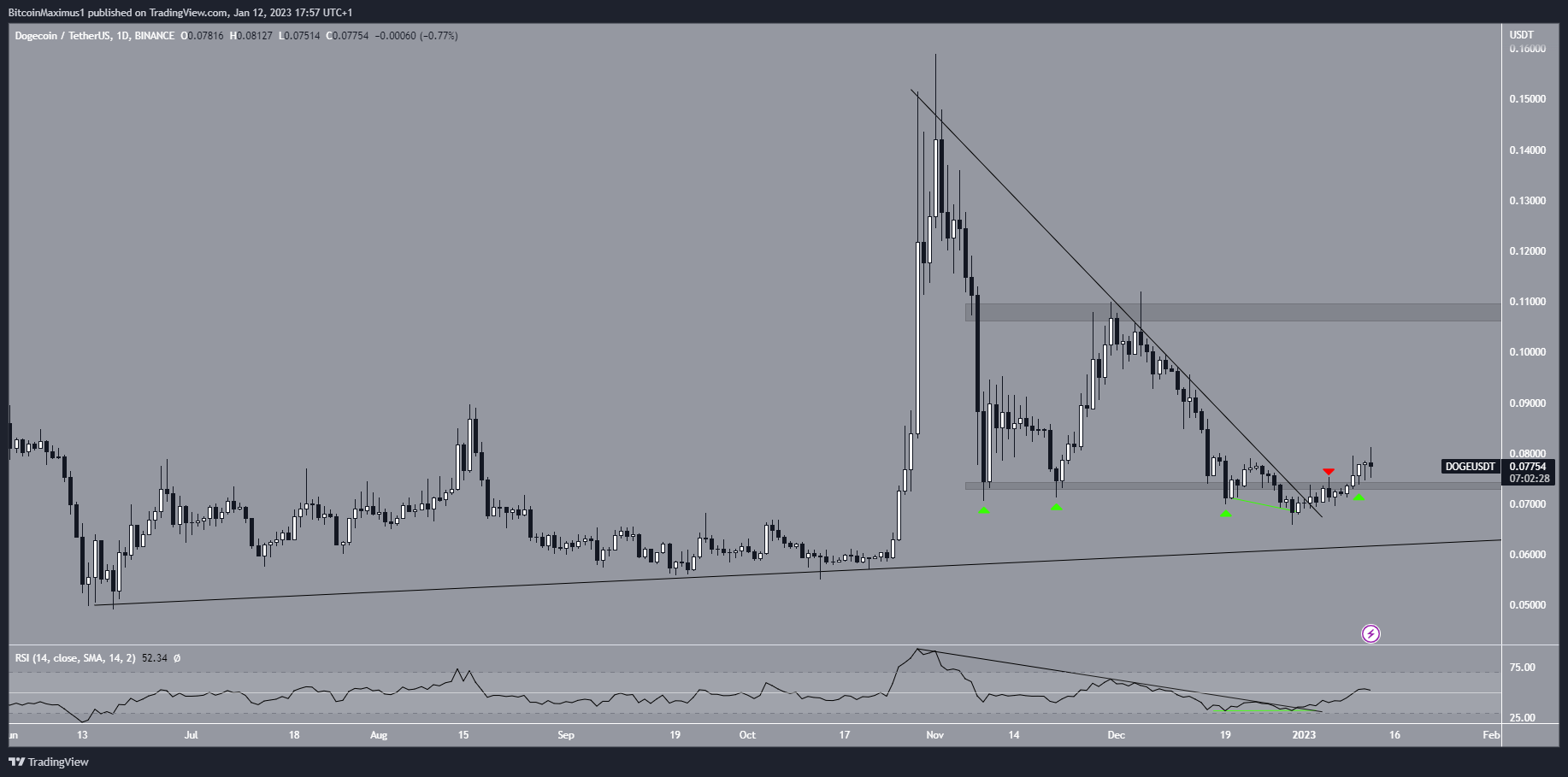 Biểu đồ ngày của DOGE/USDT theo TradingView