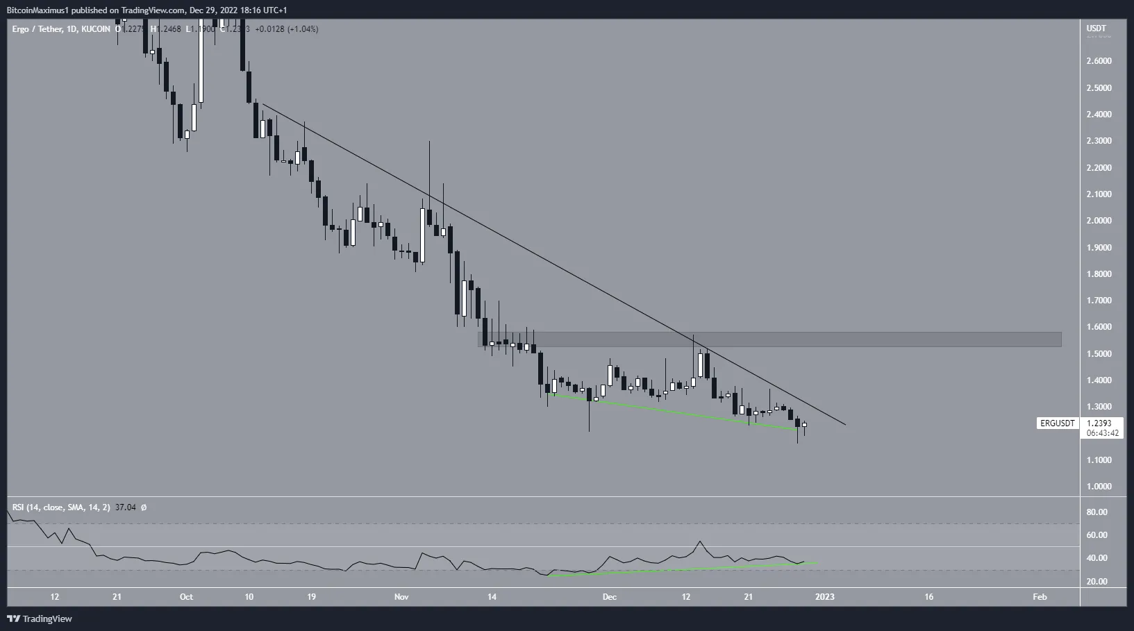 Biểu đồ ngày của ERG/USDT theo TradingView