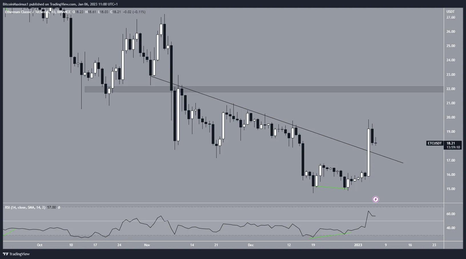 Biểu đồ ngày của ETC/USDT theo TradingView